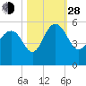 Pennys Creek tide chart for Thursday, October 28, 2021