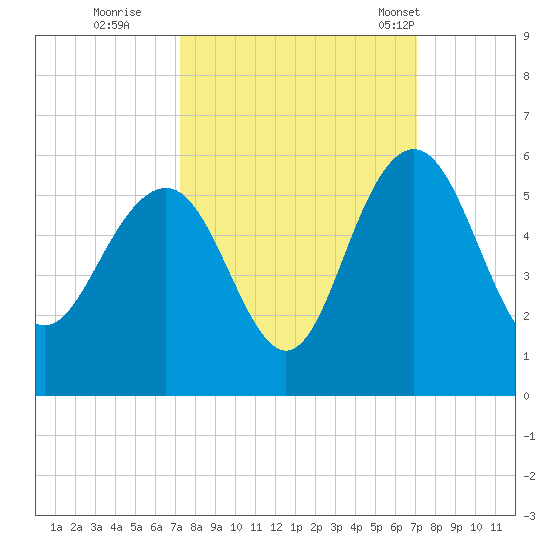 Pennys Creek tide chart for Saturday, October 2, 2021