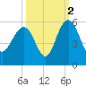 Pennys Creek tide chart for Saturday, October 2, 2021