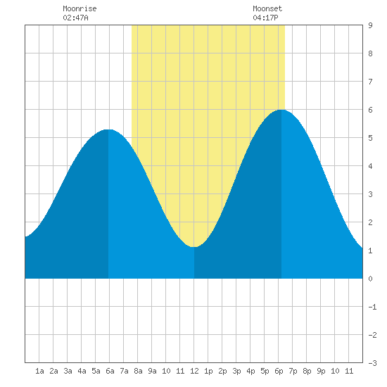 Pennys Creek tide chart for Sunday, October 31, 2021