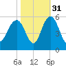 Pennys Creek tide chart for Sunday, October 31, 2021