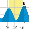 Pennys Creek tide chart for Sunday, October 3, 2021