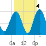 Pennys Creek tide chart for Monday, October 4, 2021