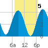 Pennys Creek tide chart for Tuesday, October 5, 2021