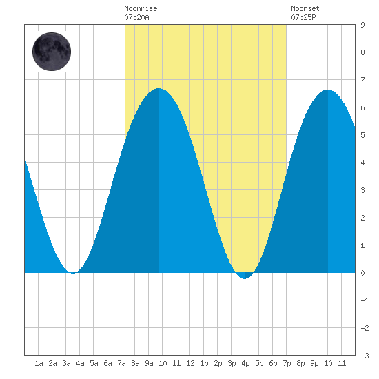 Pennys Creek tide chart for Wednesday, October 6, 2021