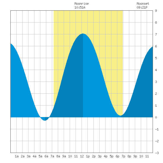 Pennys Creek tide chart for Saturday, October 9, 2021