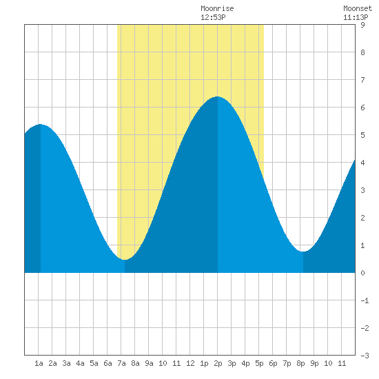 Pennys Creek tide chart for Wednesday, November 10, 2021