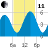 Pennys Creek tide chart for Thursday, November 11, 2021