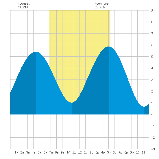 Pennys Creek tide chart for Saturday, November 13, 2021