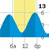 Pennys Creek tide chart for Saturday, November 13, 2021