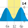 Pennys Creek tide chart for Sunday, November 14, 2021