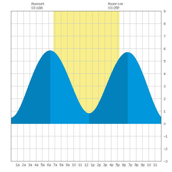 Pennys Creek tide chart for Monday, November 15, 2021
