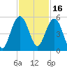 Pennys Creek tide chart for Tuesday, November 16, 2021