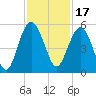 Pennys Creek tide chart for Wednesday, November 17, 2021