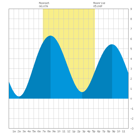 Pennys Creek tide chart for Thursday, November 18, 2021
