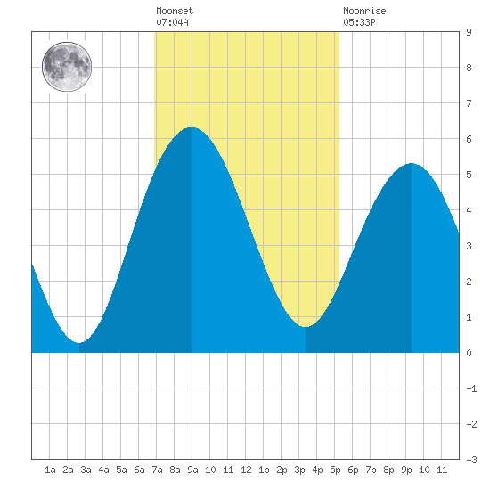 Pennys Creek tide chart for Friday, November 19, 2021
