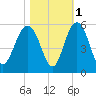Pennys Creek tide chart for Monday, November 1, 2021