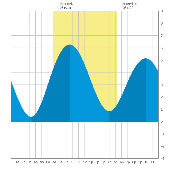 Pennys Creek tide chart for Saturday, November 20, 2021