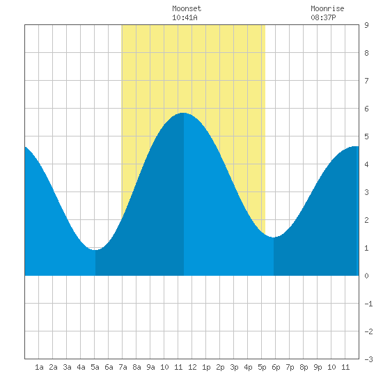 Pennys Creek tide chart for Tuesday, November 23, 2021