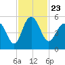Pennys Creek tide chart for Tuesday, November 23, 2021