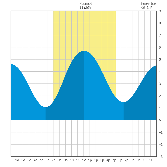 Pennys Creek tide chart for Wednesday, November 24, 2021