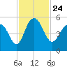 Pennys Creek tide chart for Wednesday, November 24, 2021