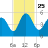 Pennys Creek tide chart for Thursday, November 25, 2021