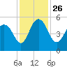 Pennys Creek tide chart for Friday, November 26, 2021
