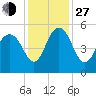 Pennys Creek tide chart for Saturday, November 27, 2021