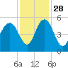 Pennys Creek tide chart for Sunday, November 28, 2021