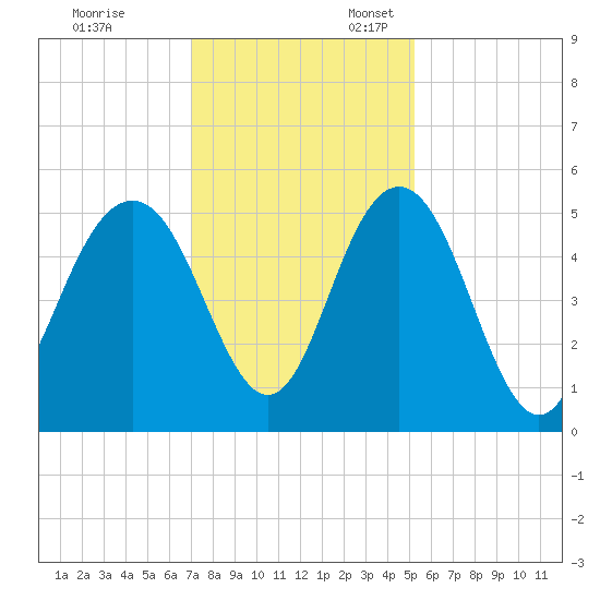 Pennys Creek tide chart for Monday, November 29, 2021