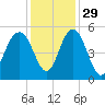Pennys Creek tide chart for Monday, November 29, 2021