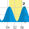 Pennys Creek tide chart for Tuesday, November 2, 2021