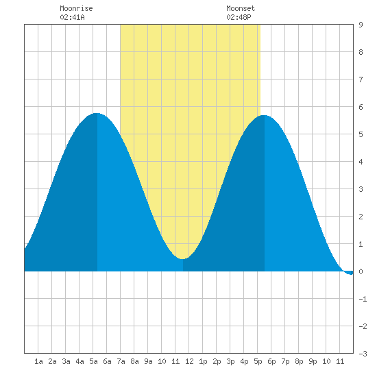 Pennys Creek tide chart for Tuesday, November 30, 2021
