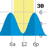 Pennys Creek tide chart for Tuesday, November 30, 2021