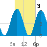Pennys Creek tide chart for Wednesday, November 3, 2021