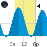 Pennys Creek tide chart for Thursday, November 4, 2021