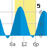 Pennys Creek tide chart for Friday, November 5, 2021