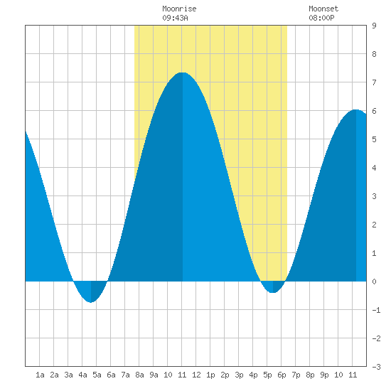 Pennys Creek tide chart for Saturday, November 6, 2021
