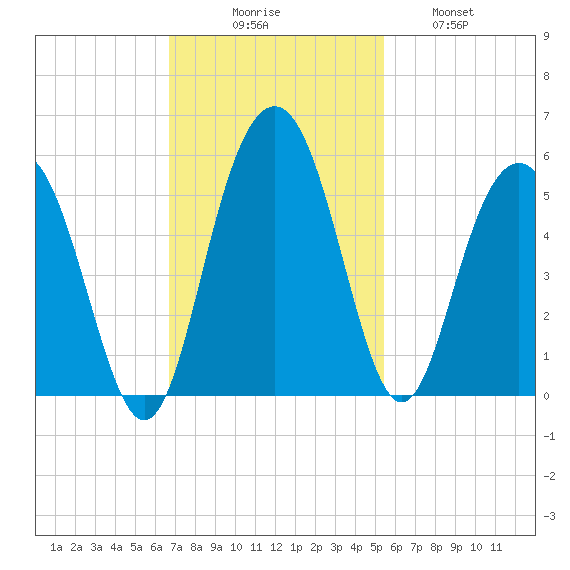 Pennys Creek tide chart for Sunday, November 7, 2021