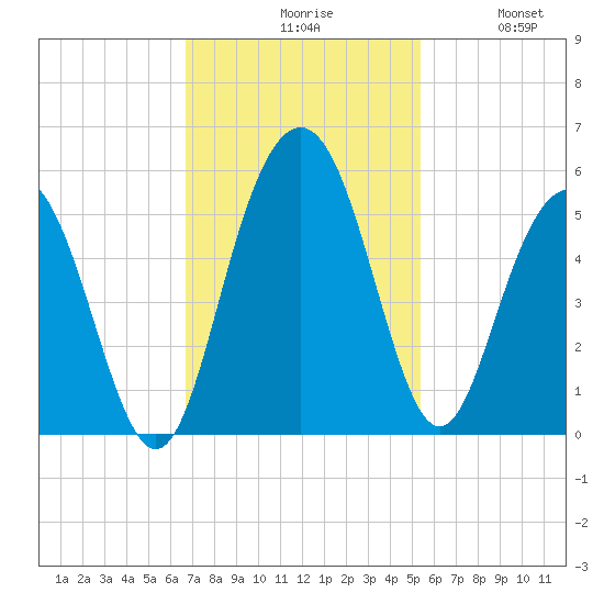 Pennys Creek tide chart for Monday, November 8, 2021