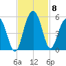 Pennys Creek tide chart for Monday, November 8, 2021