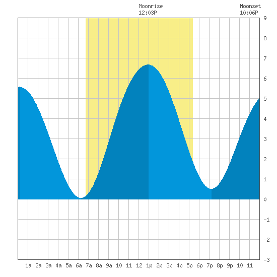 Pennys Creek tide chart for Tuesday, November 9, 2021