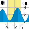Pennys Creek tide chart for Friday, December 10, 2021