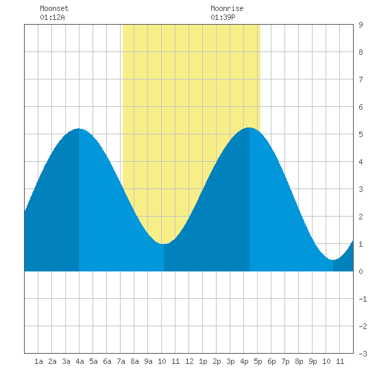 Pennys Creek tide chart for Sunday, December 12, 2021