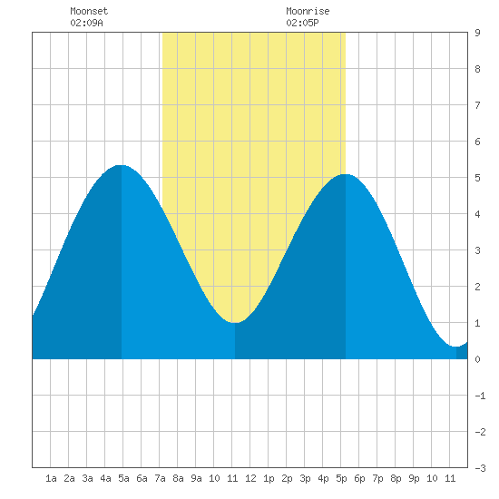 Pennys Creek tide chart for Monday, December 13, 2021