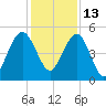 Pennys Creek tide chart for Monday, December 13, 2021