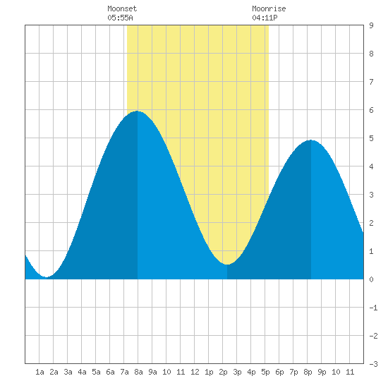 Pennys Creek tide chart for Friday, December 17, 2021