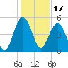 Pennys Creek tide chart for Friday, December 17, 2021