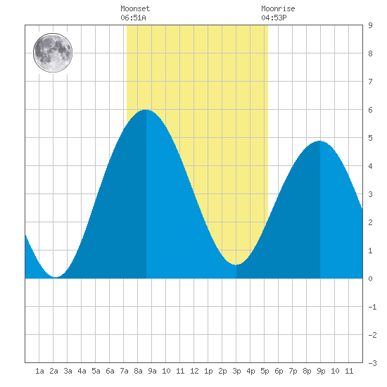 Pennys Creek tide chart for Saturday, December 18, 2021